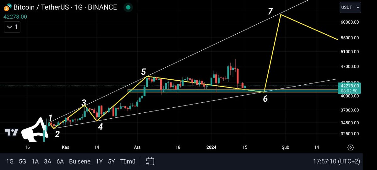 BTC LOGARİTMİK GRAFİK. ytd.  
Megafonda 6. temasa doğru gidiyoruz eğer formasyonu bozmazsa 6dan 7 ye doğru gideriz. Megafon%65 çalışan bir formasyondur yani%35 ihtimalle 40knın altında günlük kapanış yaparak formasyonu ihlal edeceğimizi unutmadan hamle yapmanızda fayda vardostlar