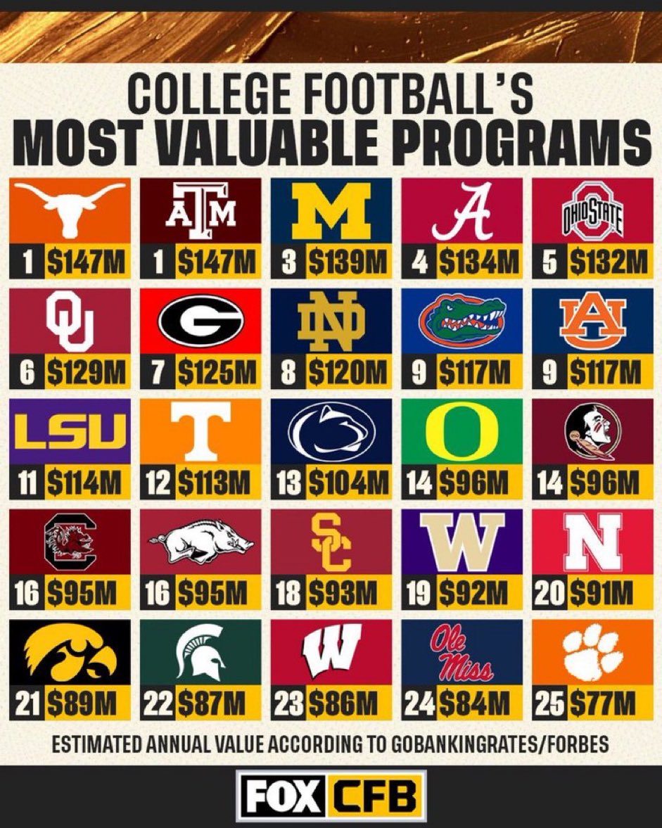 AgKnocks's tweet photo. “A&amp;M fans are delusional about the perception that they are a top coaching job in college football” https://t.co/iuNjArlDie