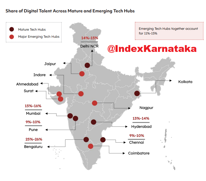IndexKarnataka's tweet photo. #Bengaluru has a significantly larger pool of digital tech talent compared to other Mature Tech hubs in India

#Bengaluru #TechTalentHub https://t.co/N7Te6qiuBS