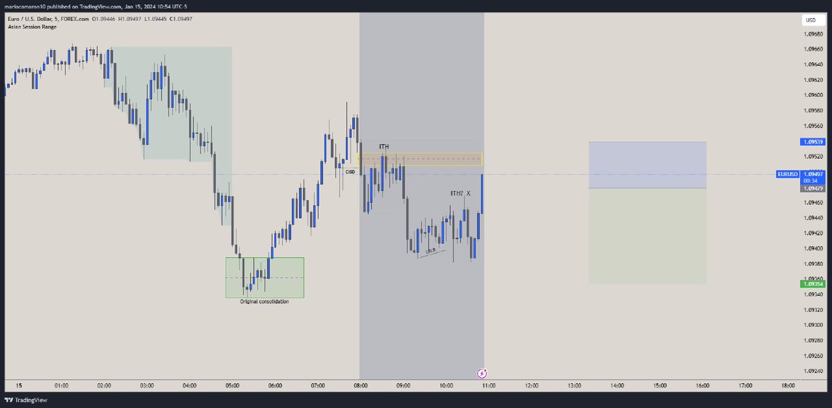 Mariocripto18's tweet photo. $EURUSD BE 

- 4 HR -Orderflow bajista, precio reaccionando a bearish pd arrays. DOL por debajo del precio.
-15  Min- Preccio reacciona a FVG + OB en zona premium. 
- 5 Min-  Precio hace un CISD, hace un ITH despues rompe. Pongo BE.

Errores: Operar en Lunes( baja probabilidad) https://t.co/j8VnHLlgeK