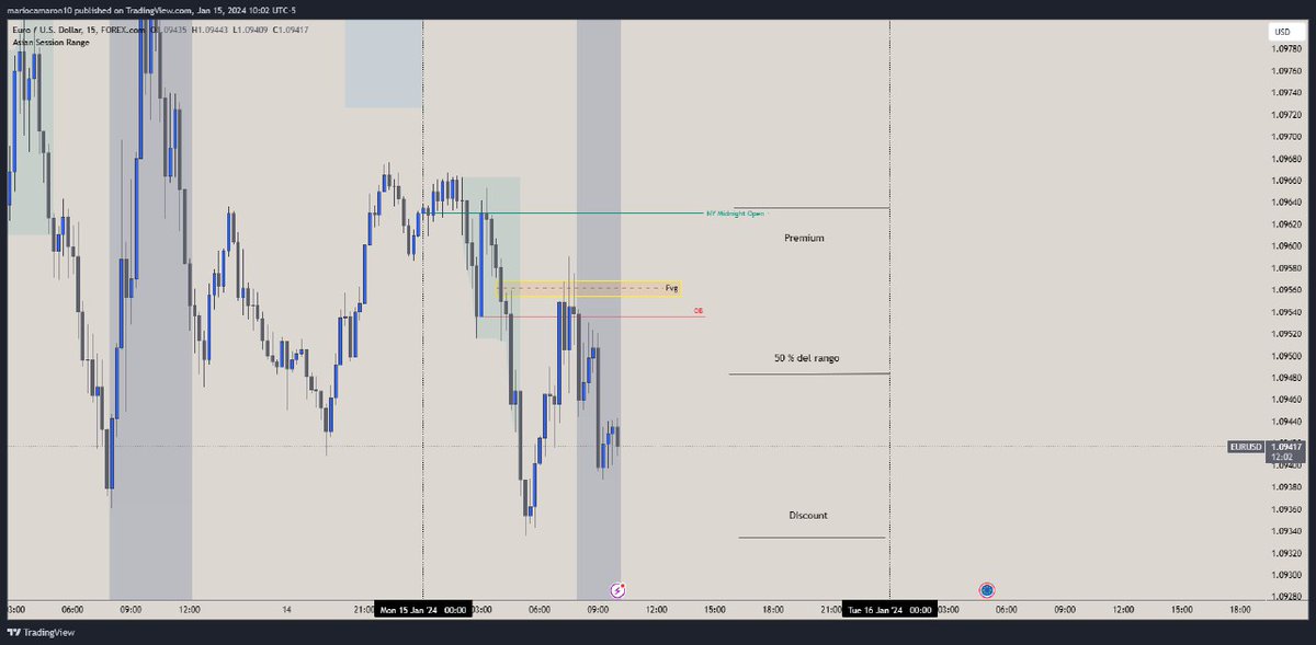 Mariocripto18's tweet photo. $EURUSD BE 

- 4 HR -Orderflow bajista, precio reaccionando a bearish pd arrays. DOL por debajo del precio.
-15  Min- Preccio reacciona a FVG + OB en zona premium. 
- 5 Min-  Precio hace un CISD, hace un ITH despues rompe. Pongo BE.

Errores: Operar en Lunes( baja probabilidad) https://t.co/j8VnHLlgeK