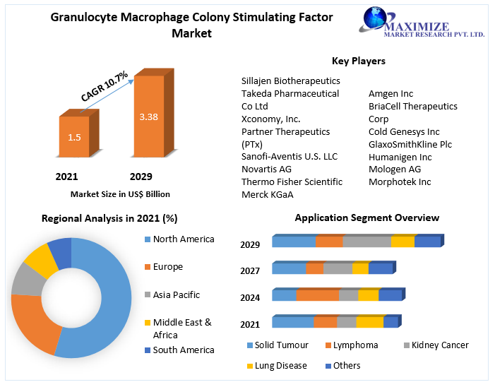 𝗚𝗲𝘁 𝗜𝗻𝗳𝗼--->t.ly/i7gL_

'Diving into the dynamic world of #Granulocyte Macrophage Colony Stimulating Factor Market! 🌐🧬 Explore the #latest advancements, #therapeutic breakthroughs .   #GMCSF #Immunotherapy #MedicalInnovation'