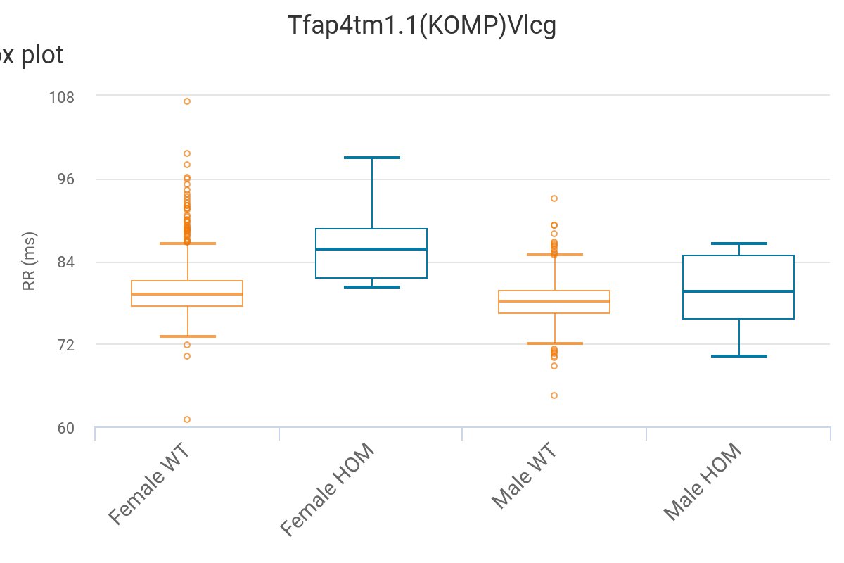 Today's #GeneOfTheDay is #Tfap4. Human diseases predicted to be associated with Tfap4 include Hemoglobin D Disease. Mice with Tfap4 inactivated exhibit decreased heart rate, decreased circulating glucose level and increased lean body mass. More data here: bit.ly/Tfap4Gene