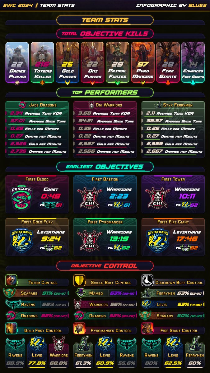 BluesUltra's tweet photo. It's the Year of the Jade Dragons, World Champions of 2024 SWC!! 🐉🐉

A fantastic way to close out 10 years of the competitive scene of SMITE 1, here's your last recap covering the crowd favorite Jade Dragons and their ascent to victory to the grand finals of Season X. https://t.co/LP7ab9AS1k