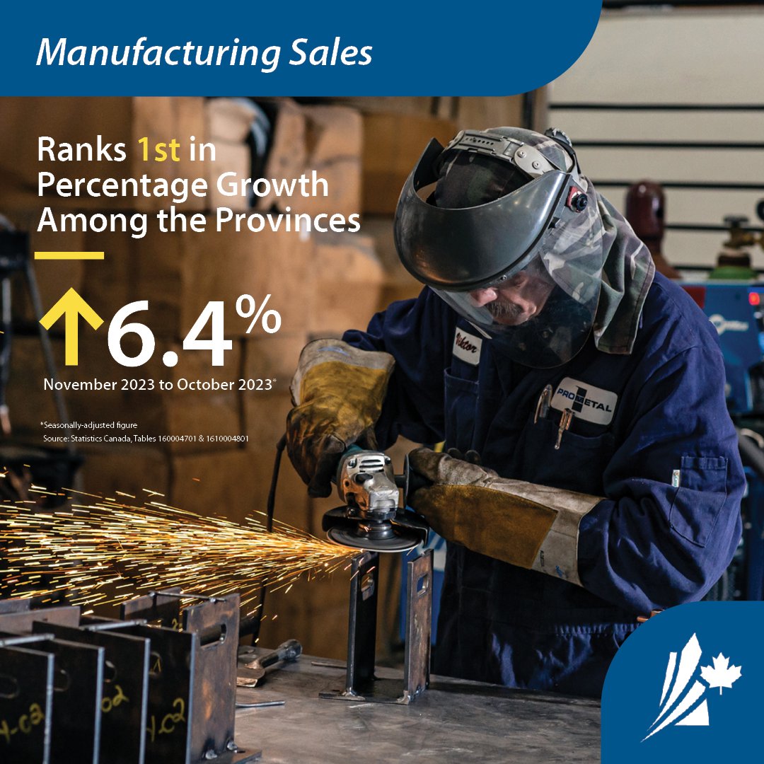 SKTradeInvest's tweet photo. #Saskatchewan ranks first in manufacturing sales nationwide, with a 6.4% increase in November 2023 compared to October 2023, as reported by Statistics Canada. The province recorded approximately $2 billion in manufacturing sales.
#ThinkSask #Manufacturing https://t.co/4H81E0TOk1