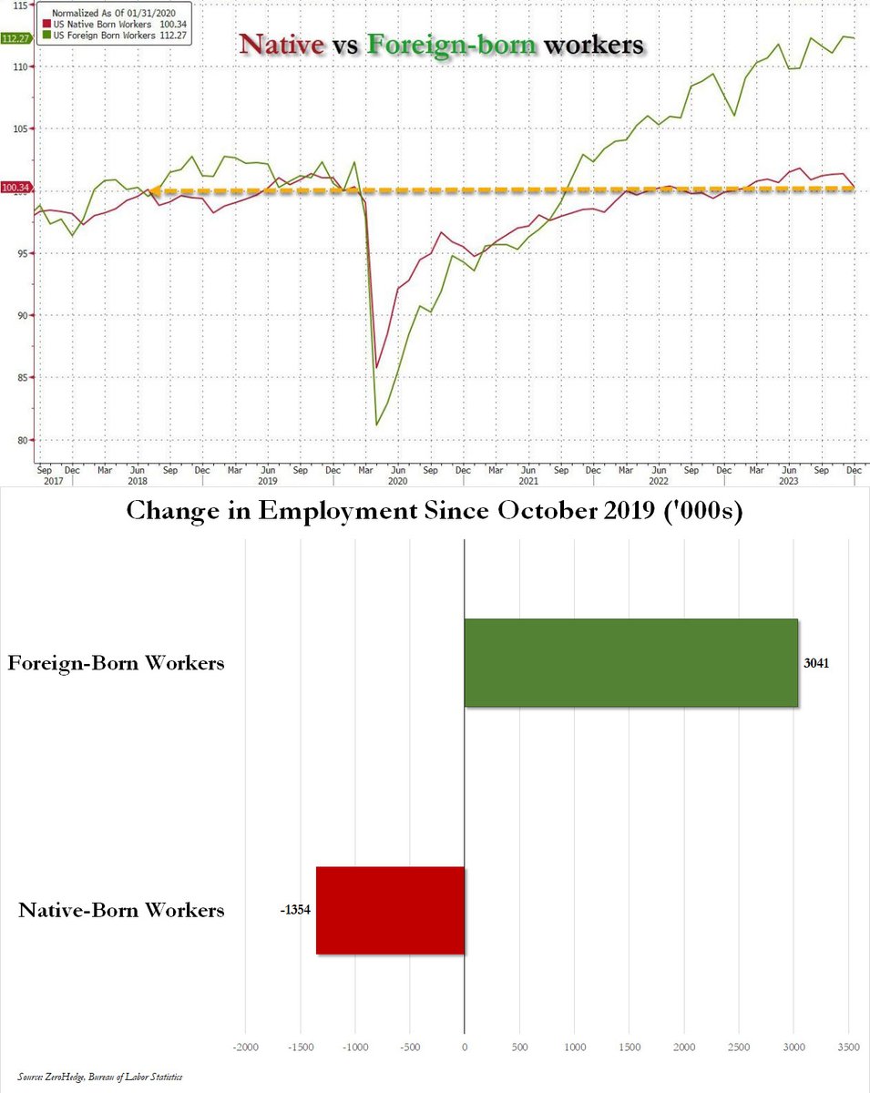 zerohedge's tweet image. How is this not the biggest political talking point right now: since October 2019, native-born US workers have lost 1.4 million jobs; over the same period foreign-born workers have gained 3 million jobs.