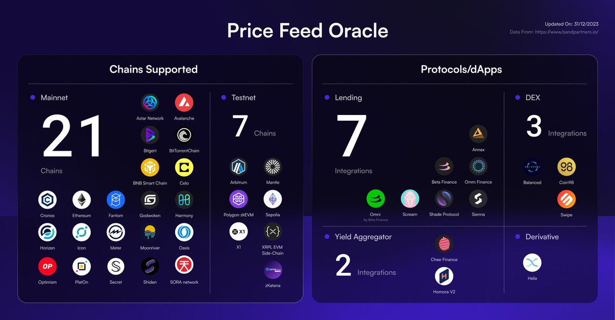 Band protocol 2023 ecosystem meets @harmonyprotocol 🩵 In making 2024 a landmark year in the Harmony ecosystem, full of innovation, integration, and massive community engagement. Building together as $ONE