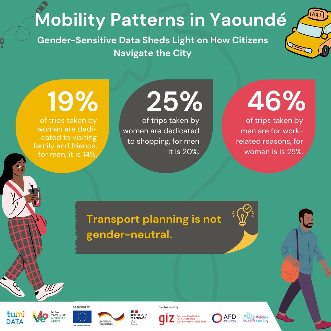 TUMInitiative's tweet photo. Women and girls experience moving in public space differently from men and boys. #GenderSensitiveData is key to understanding their mobility patterns and inclusive in #urbantransportation. 📊
Check out the data on the Yaoundé #DataHub to learn more 👉https://t.co/gz763CemiI https://t.co/Rz7TRbF2OT