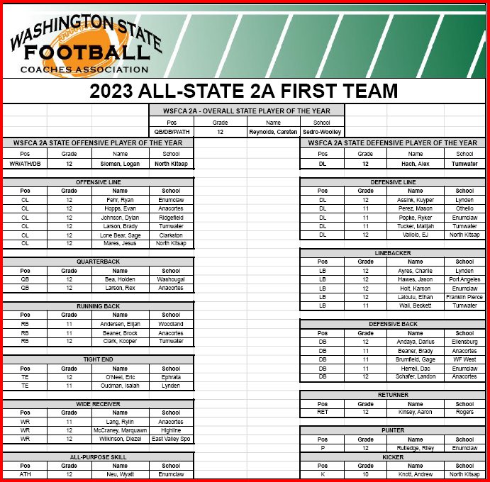 CoachChrisNK's tweet photo. Congrats to all the Vikes who were voted to the WSFCA All-State team. 

2A Offensive POY: @LoganSloman 
O Line: Jesus Mares
D Line: @ejvailolo 
Place Kicker: @Andrew_knott_ 

Way to go fellas! Well deserved!

#GoNK https://t.co/tv3yFyLKvl