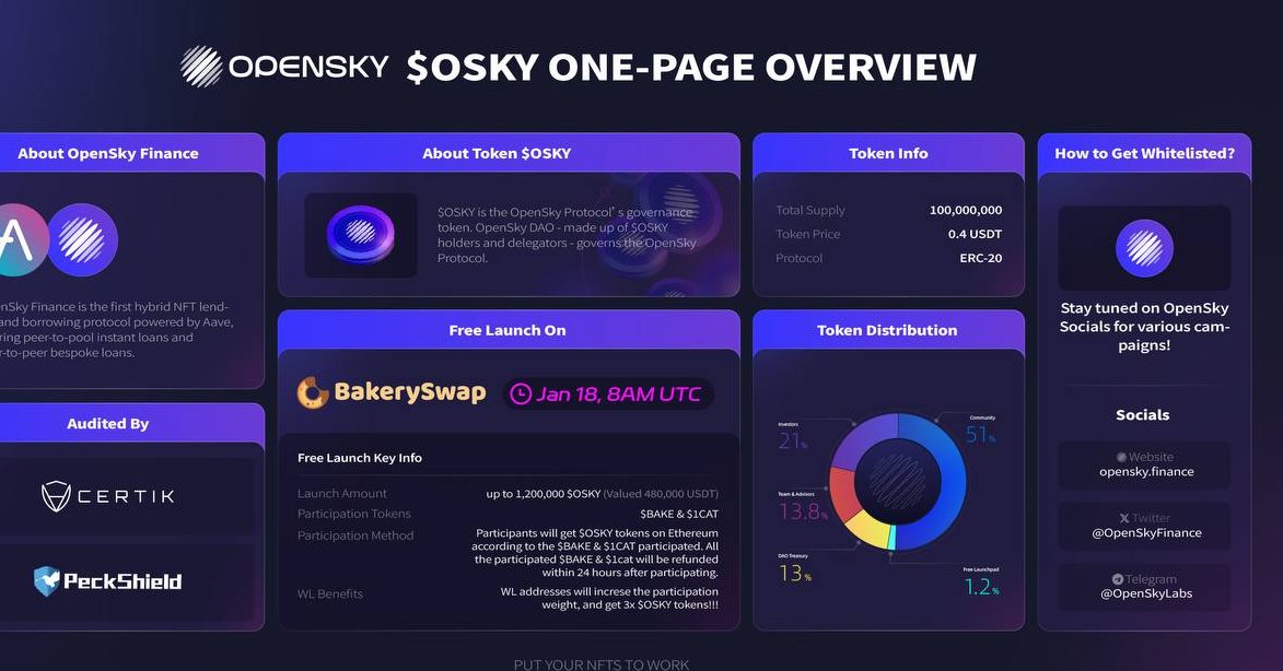 Only 3 days left until the highly anticipated free launch of $OSKY on <a href="/bakery_swap/">BakerySwap</a>!

🚀Launch Time: Jan 18, 8AM UTC
🔍Launch Details: bakeryswap.medium.com/the-1st-free-l…

Giveaway 5xWLs
1. Follow &amp; Like
2. RT &amp; Tag 5 friends
3. Join the Telegram t.me/OpenSkyLabs
4. Comment your ETH