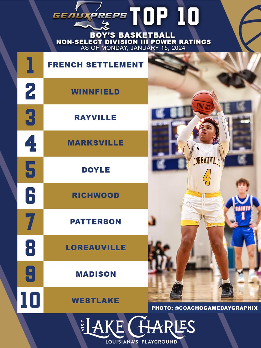 GeauxPreps.com (@geauxprepsla) on Twitter photo BOY'S BASKETBALL NON-SELECT DIVISION III POWER RATINGS (as of Jan. 15)
Sponsored by <a href="/LakeCharlesCVB/">Visit Lake Charles</a>
View full field here -> bit.ly/3NTzmHK BOY'S BASKETBALL NON-SELECT DIVISION III POWER RATINGS (as of Jan. 15)
Sponsored by <a href="/LakeCharlesCVB/">Visit Lake Charles</a>
View full field here -> bit.ly/3NTzmHK