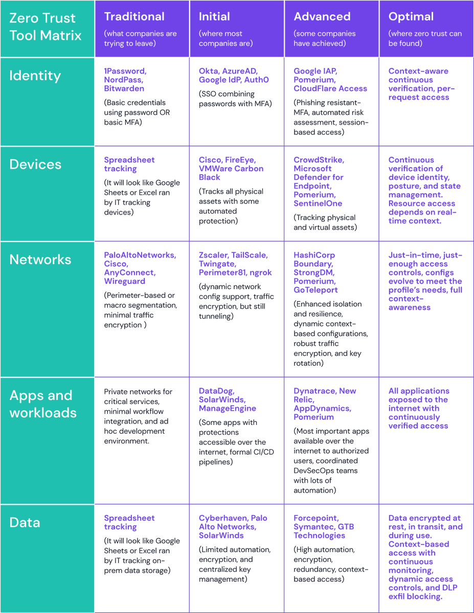 When it comes to zero trust maturity, 'Too many organizations are on Initial when they think they are Advanced.' Take a look at CISA's #zerotrust Rubric to chart your path, or refer to the provided tool matrix to see where you are. bit.ly/453tfqL #cybersecurity