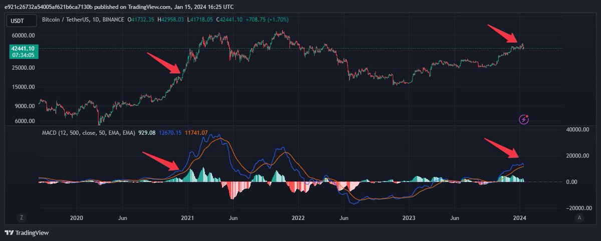 TaghipourAkbar's tweet photo. Will bitcoin repeat itself?
#BTC #BitcoinETF https://t.co/m4ih9wEoOE