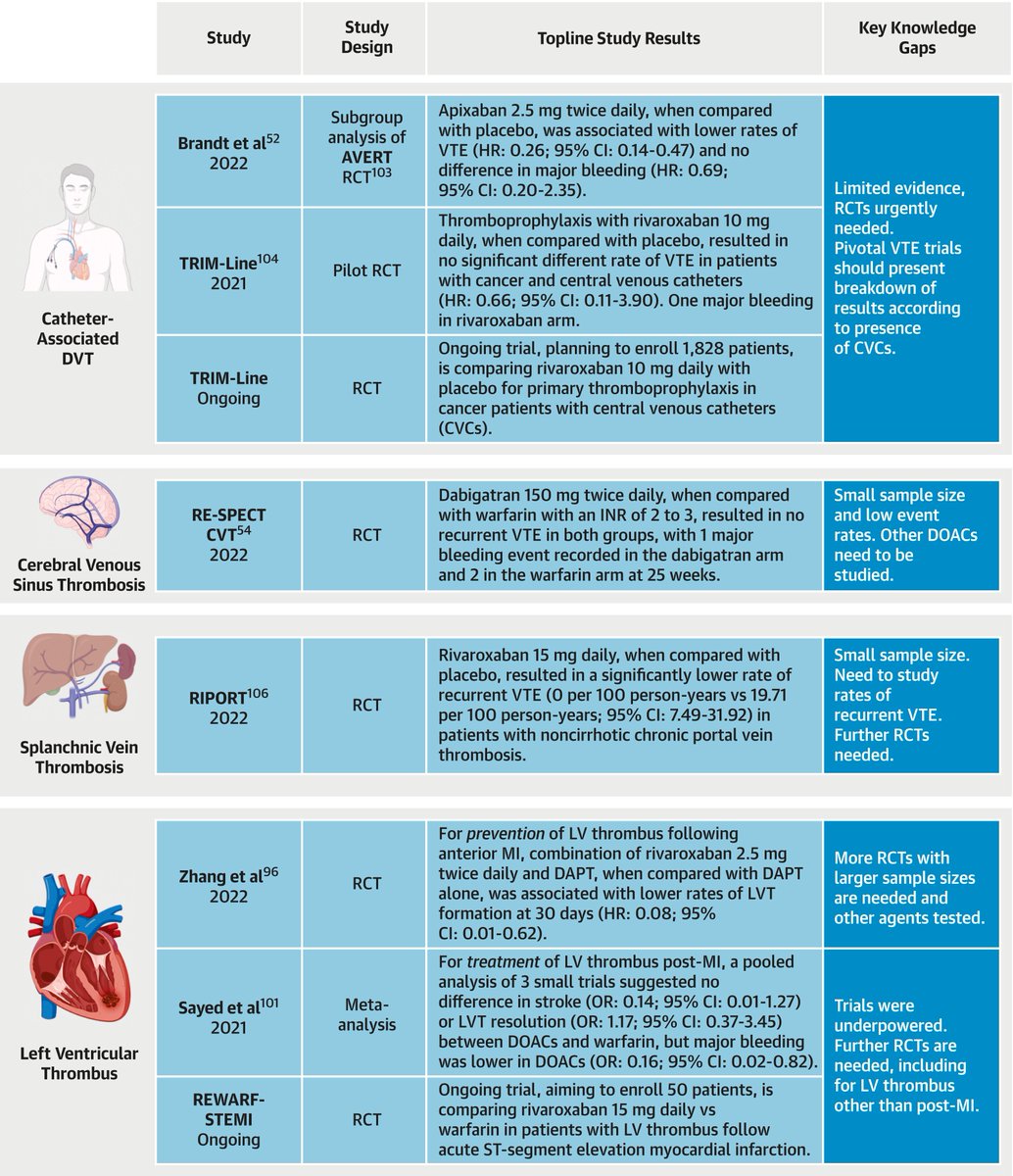 📌When Direct Oral Anticoagulants Should Not Be Standard Treatment @JACCjournals #StateOfTheArt #Review #ACO #NOAC