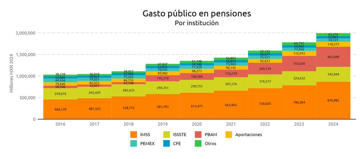 ciepmx's tweet photo. ¡No hay espacio fiscal para usar más recursos en pensiones!

🧓💰  Se estima que al término de 2023 se habrían destinado un poco más de 1.7 billones de pesos para pagar pensiones y para 2024 serán dos billones de pesos; 22% del gasto total y el 5.4% del PIB. 

Este monto incluye las pensiones de beneficio definido, de contribución definida y la no contributiva.

Va un pequeño 🧵.