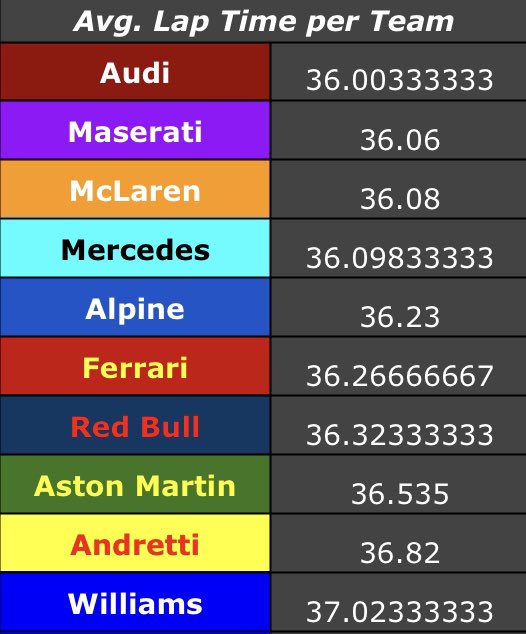 NorstappenSim's tweet photo. @tees_1zz @Conner_MV33 @7KnowsWheel @1874_Porinder @gabpriv63 @asdfloading We have some interesting results from testing…

@AudiNorstappen were the fastest team (on average) throughout testing.

@NorSimMaserati came 2nd

@mclarennssf1 were 3rd

Bahrain 🔜🔜🔜 https://t.co/rZZoPRdMWI