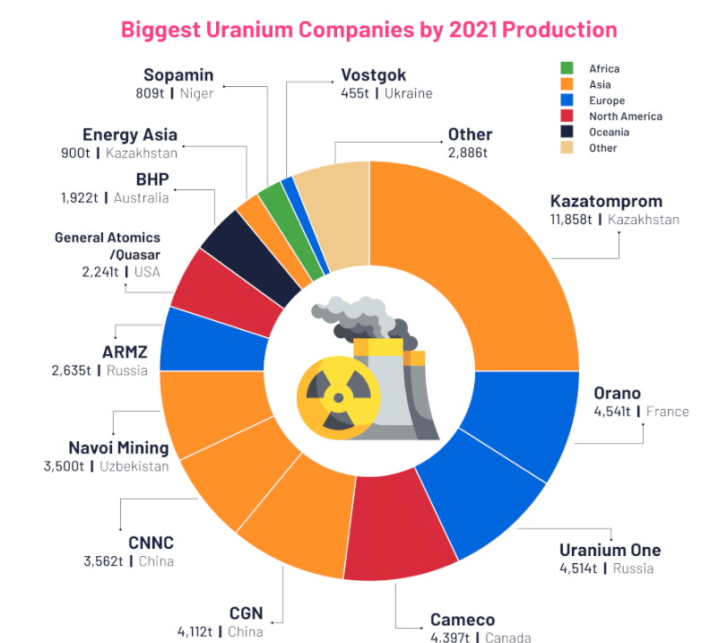 $bhp Olympic Dam has some serious #uranium reserves