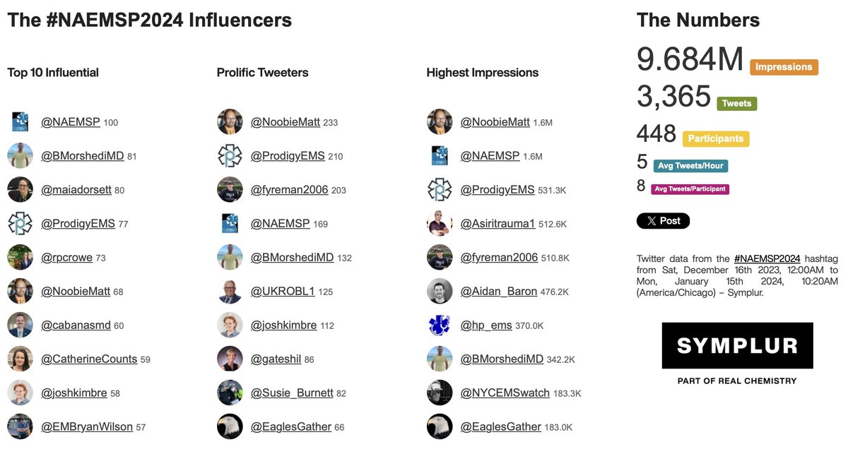 BMorshediMD's tweet photo. The final tally after the #NAEMSP2024 - almost 9.7 MILLION impressions! That shattered the numbers from last year!

Thanks to the 448 #EMSDocs et al who shared your favorite #SoMe pearls w/ #MedTwitter &amp; helped advance the science &amp; subspecialty of #EMS for improved patient care! https://t.co/SvkqWWpmZx