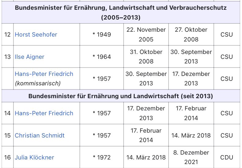 KarlKauer's tweet image. WAS ICH MIR BEI DEN PROTESTEN DER BAUERN SCHON DIE GANZE ZEIT GEFRAGT HABE WARUM DIE AMPEL REGIERUNG ALS GRUND ALLEN ÜBELS
AUSGEWÄHLT WURDE?WARUM DIESER SEKTOR VON SUBVENTIONEN ABHÄNGIG IST KÖNNTE MAN JA VIELLEICHT ANDERE LEUTE FRAGEN.

#Bauernproteste #ampel #b1501 #cdu #berlin