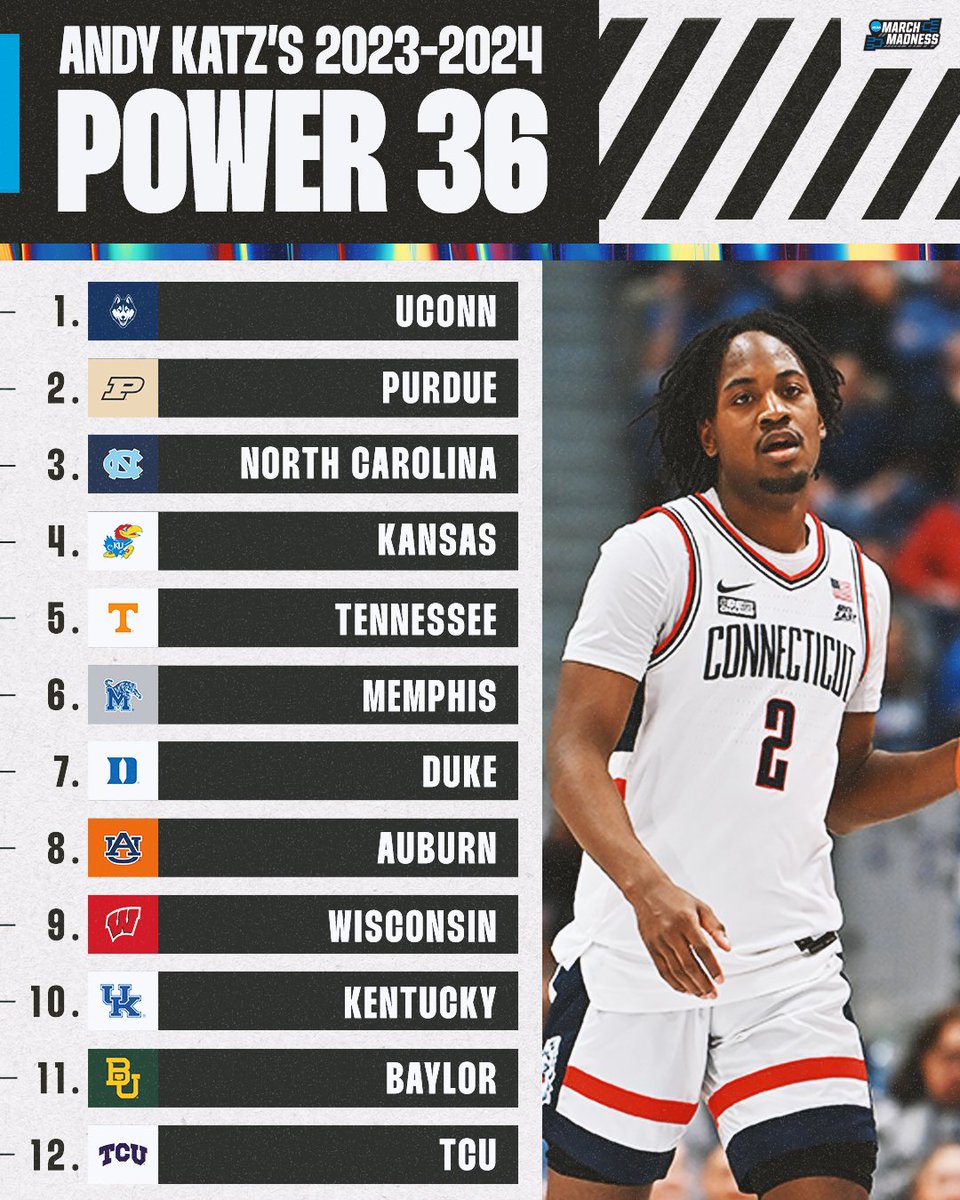 MarchMadnessMBB's tweet photo. 🚨 NEW #Power36 from @TheAndyKatz

1. UConn
2. Purdue
3. North Carolina
4. Kansas
5. Tennessee
6. Memphis
7. Duke
8. Auburn
9. Wisconsin
10. Kentucky
11. Baylor
12. TCU

📰: https://t.co/TSrafzWejh https://t.co/WTZQzx2Os2