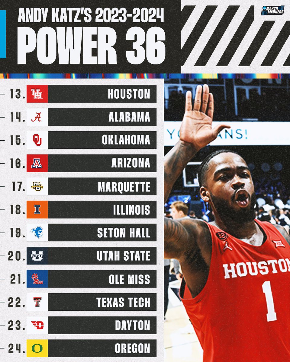 MarchMadnessMBB's tweet photo. 🚨 NEW #Power36 from @TheAndyKatz

1. UConn
2. Purdue
3. North Carolina
4. Kansas
5. Tennessee
6. Memphis
7. Duke
8. Auburn
9. Wisconsin
10. Kentucky
11. Baylor
12. TCU

📰: https://t.co/TSrafzWejh https://t.co/WTZQzx2Os2