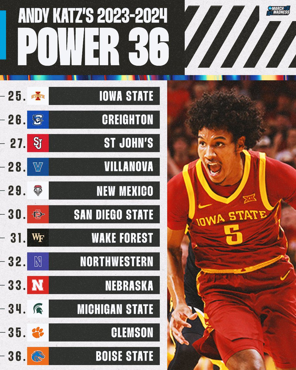 MarchMadnessMBB's tweet photo. 🚨 NEW #Power36 from @TheAndyKatz

1. UConn
2. Purdue
3. North Carolina
4. Kansas
5. Tennessee
6. Memphis
7. Duke
8. Auburn
9. Wisconsin
10. Kentucky
11. Baylor
12. TCU

📰: https://t.co/TSrafzWejh https://t.co/WTZQzx2Os2