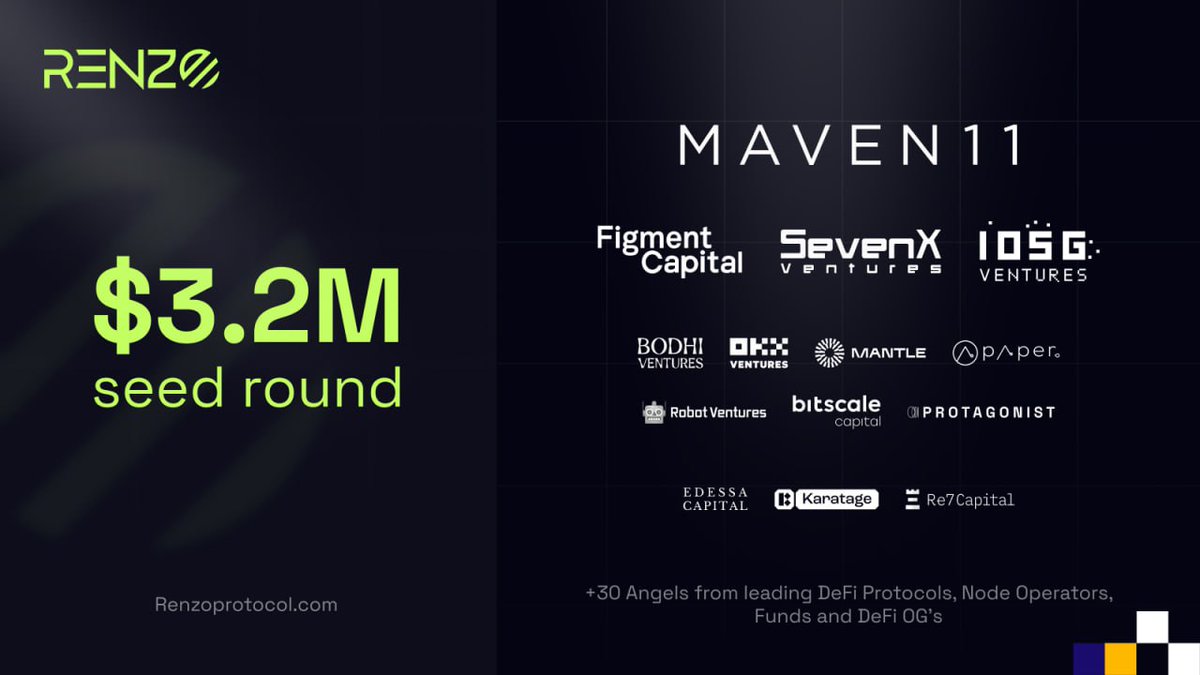 1/ Renzo, <a href="/eigenlayer/">EigenCloud</a> Liquid Restaking Hub, is proud to announce a $3.2M seed round led by <a href="/Maven11Capital/">Maven 11</a> with participation from <a href="/FigmentCapital/">Figment Capital</a> <a href="/SevenXVentures/">SevenX Ventures</a> <a href="/IOSGVC/">IOSG Ventures</a> <a href="/bodhi_ventures/">Bodhi Ventures</a> <a href="/OKX_Ventures/">OKX Ventures</a> <a href="/0xMantleEco/">Mantle Ecosystem</a> <a href="/robotventures/">Robot Ventures</a> <a href="/Papervc/">Paper Ventures</a> <a href="/ProtagonistXYZ/">Protagonist</a> <a href="/edessacap/">Tyler</a>