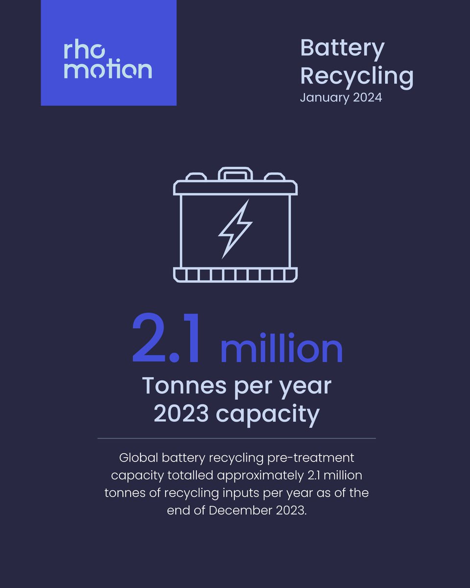 rhomotion's tweet photo. At the close of 2023, global battery recycling pre-treatment capacity reached 2.1 million tonnes per year, marking over 40% y-o-y growth, with China contributing 70% of the increase.  To learn more, keep scrolling.  

This data is taken from our Battery Recycling Capacity Database. 

To request a copy of the full report, click here: https://t.co/7gtFHatDAh #BatteryRecycling 

#RecyclingCapacity #RhoMotion