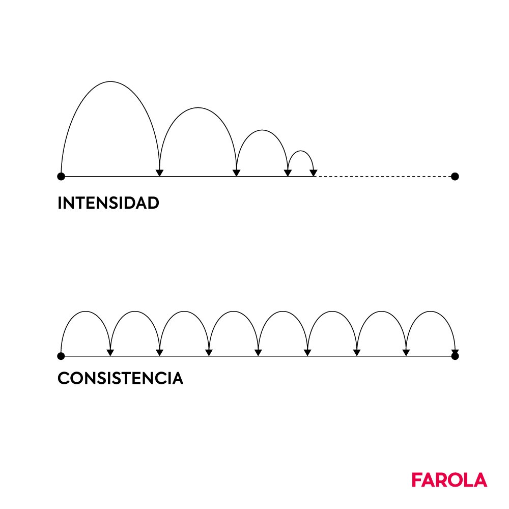 FarolaComunic's tweet photo. En el mundo empresarial, la consistencia es la clave que desbloquea el éxito sostenible. Aunque la intensidad puede ofrecer rápidos destellos, es la consistencia la que construye cimientos sólidos para un progreso duradero.

#empresaslatinas #empresasecuador #empresasecuatorianas https://t.co/vvdUTx7mBy
