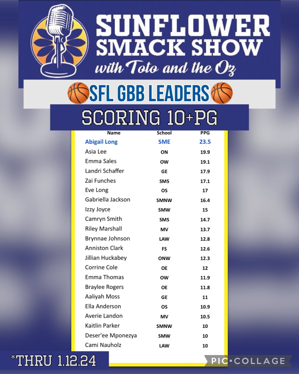 Sunflower Smack Show (@sunflowersmack) on Twitter photo <a href="/SFLLeagueKS/">Sunflower League</a> GBBπ Leading Scorers thru 1.12.24
@abigaillong2024 <a href="/AsiaLee2026/">Asia</a> <a href="/emma_sales21/">Emma Sales</a> <a href="/landri_schaffer/">Landri Schaffer</a> <a href="/azailahfunches/">azailah βzaiβ funches</a> <a href="/eve_long23/">πΌπ§π ππ ππ</a> <a href="/GabbyJ1204/">Gabriella Jackson</a> <a href="/izzyjoyce_/">izzy joyce</a> <a href="/camrynsmith2024/">Camryn Smith</a> <a href="/RileyMarshall05/">Riley Marshall</a> <a href="/SFLLeagueKS/">Sunflower League</a> GBBπ Leading Scorers thru 1.12.24
@abigaillong2024 <a href="/AsiaLee2026/">Asia</a> <a href="/emma_sales21/">Emma Sales</a> <a href="/landri_schaffer/">Landri Schaffer</a> <a href="/azailahfunches/">azailah βzaiβ funches</a> <a href="/eve_long23/">πΌπ§π ππ ππ</a> <a href="/GabbyJ1204/">Gabriella Jackson</a> <a href="/izzyjoyce_/">izzy joyce</a> <a href="/camrynsmith2024/">Camryn Smith</a> <a href="/RileyMarshall05/">Riley Marshall</a>