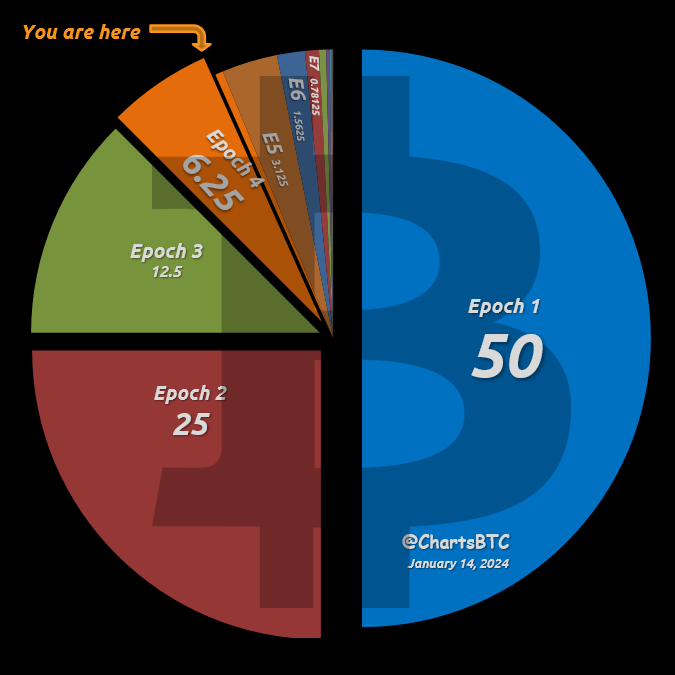With a current block reward of 6.25 #BTC, 6.25% of the total #Bitcoin supply will be mined in this epoch. 

Post halving, the reward will be reduced to 3.125 #BTC, leaving 6.25% of the total #Bitcoin supply left to be mined.

Stay humble and stack sats.

Halving is coming
