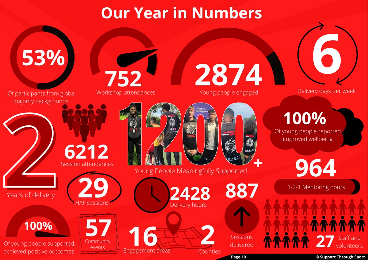 Here’s our 2023 Annual Impact Report🤩

Learn more about our work and explore how we’re making a difference, for the young people and communities that need us most! 

Read the full report here: bit.ly/STS-Impact-23

#SupportThroughSport #YouthLedChange #PowerOfSport #YouthWork