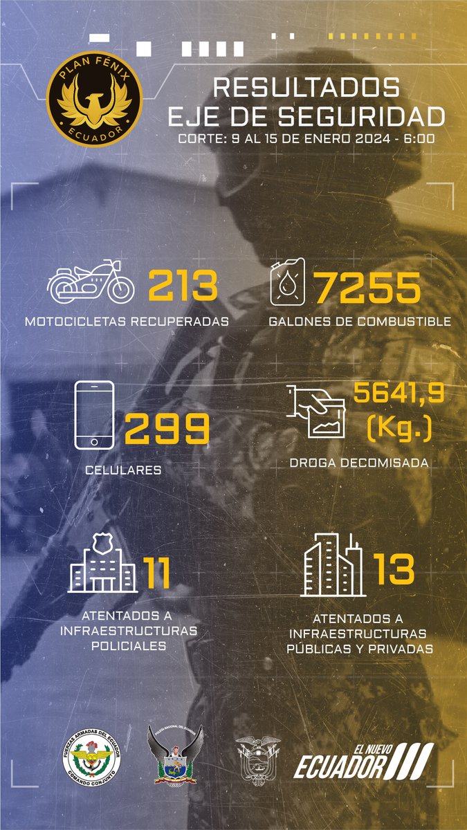 Presidencia_Ec's tweet photo. #PLANFÉNIX | Conozca los resultados del eje de seguridad, con corte del 9 al 15 de enero de 2024.

 #JuntosContraElTerrorismo #EcuadorPrimero #DefiendeTuBandera #10E #ElNuevoEcuador https://t.co/RZwMwqfBCo