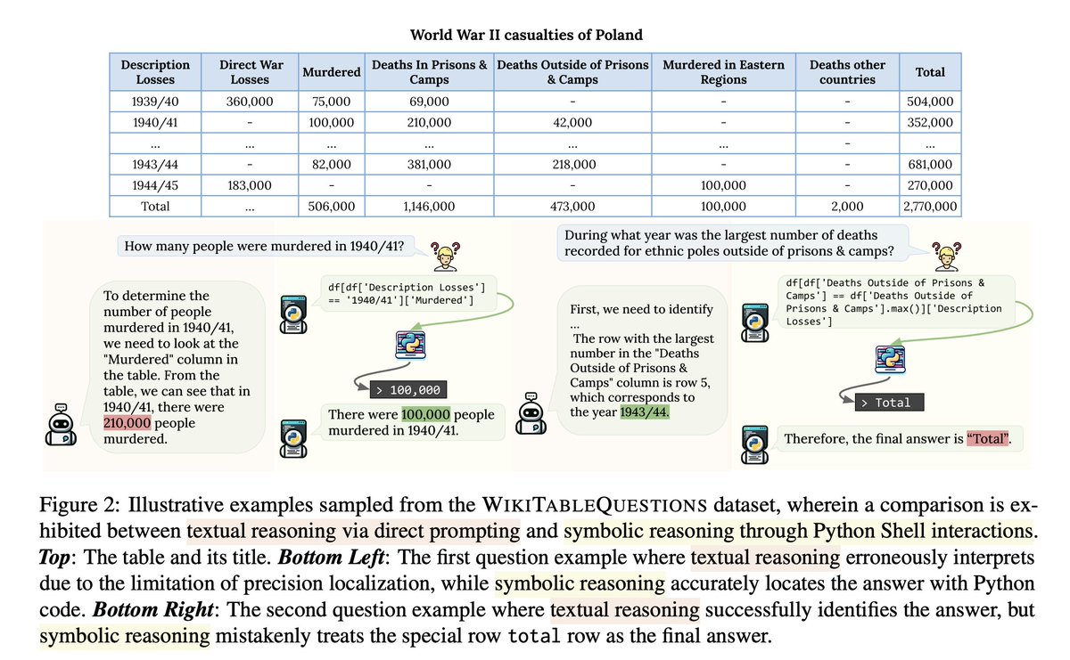 LLM Self-Consistency over Tabular Data 🤝📊 There are two ✌️ main ways to use LLMs to query tabular data: textual reasoning (dump table in prompt), and symbolic reasoning (SQL, Pandas/Python). The problem ⛔️: each works well in certain settings but not others. In a new paper,…