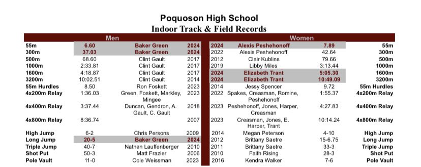 Poqxctf's tweet photo. Finally caught up on updating our record board. 3 new school records for each gender so far this year with half the regular season and post season still to come https://t.co/CtVJPtV57p
