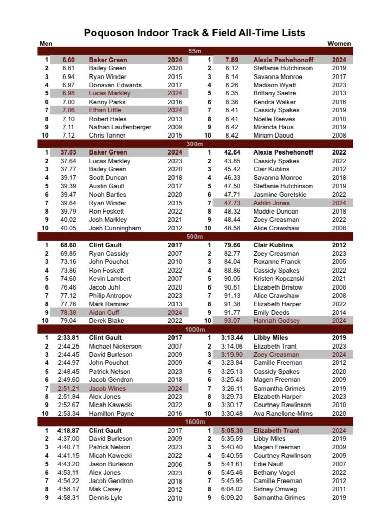 Poqxctf's tweet photo. Full top 10 lists for each event in the pictures https://t.co/T3qhqvo5z3