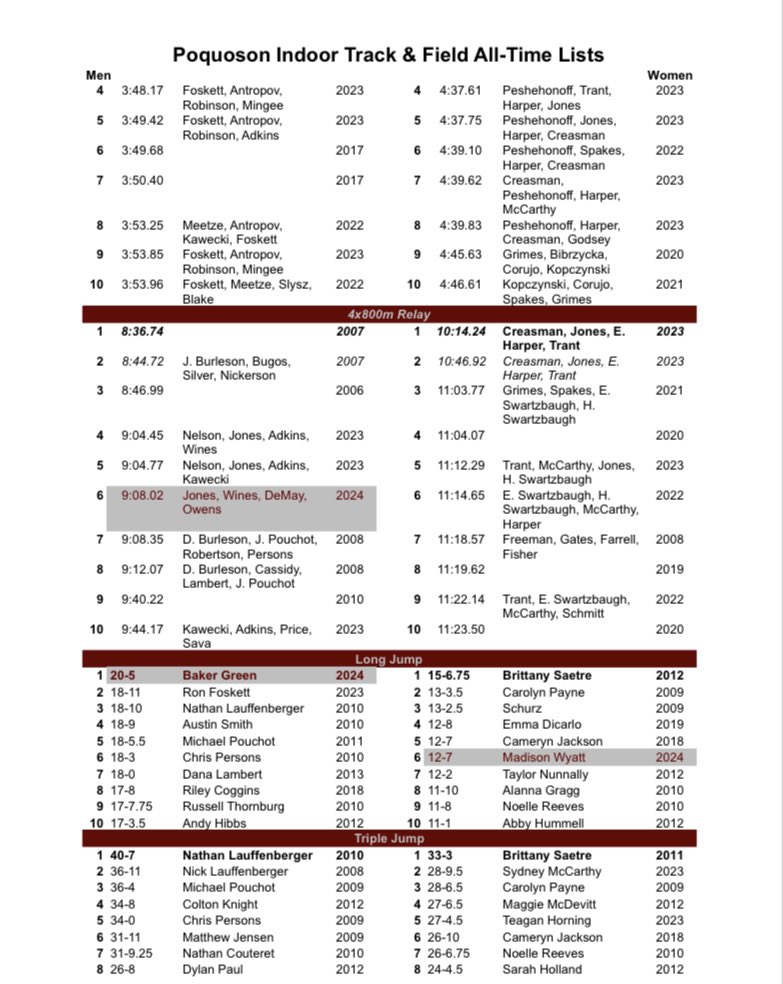 Poqxctf's tweet photo. Full top 10 lists for each event in the pictures https://t.co/T3qhqvo5z3
