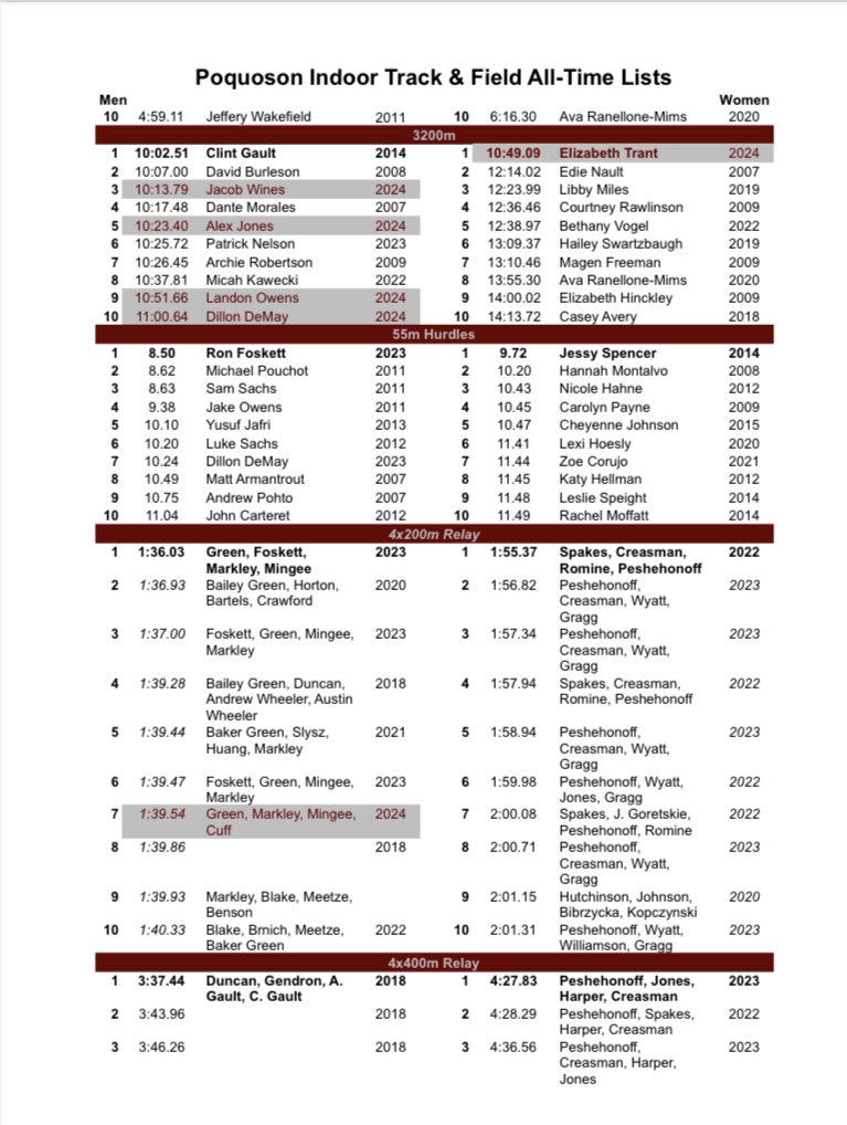 Poqxctf's tweet photo. Full top 10 lists for each event in the pictures https://t.co/T3qhqvo5z3