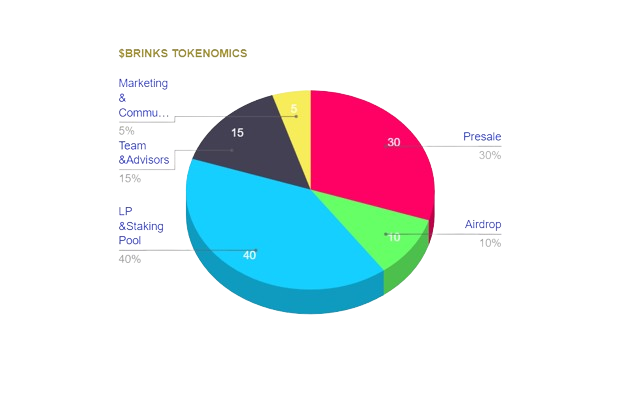 🚀✨ Exciting Tokenomics Unveiled for $Brinks! 🌐💙

🔢 Total Supply: 777,777,777 $Brinks

💼 Distribution Breakdown:
🚀 30% Pre-sale: 233,333,333.1 $Brinks
🎁 10% Airdrop: 77,777,777.7 $Brinks
👥 15% Team &amp; Advisors: 116,666,666.55 $Brinks