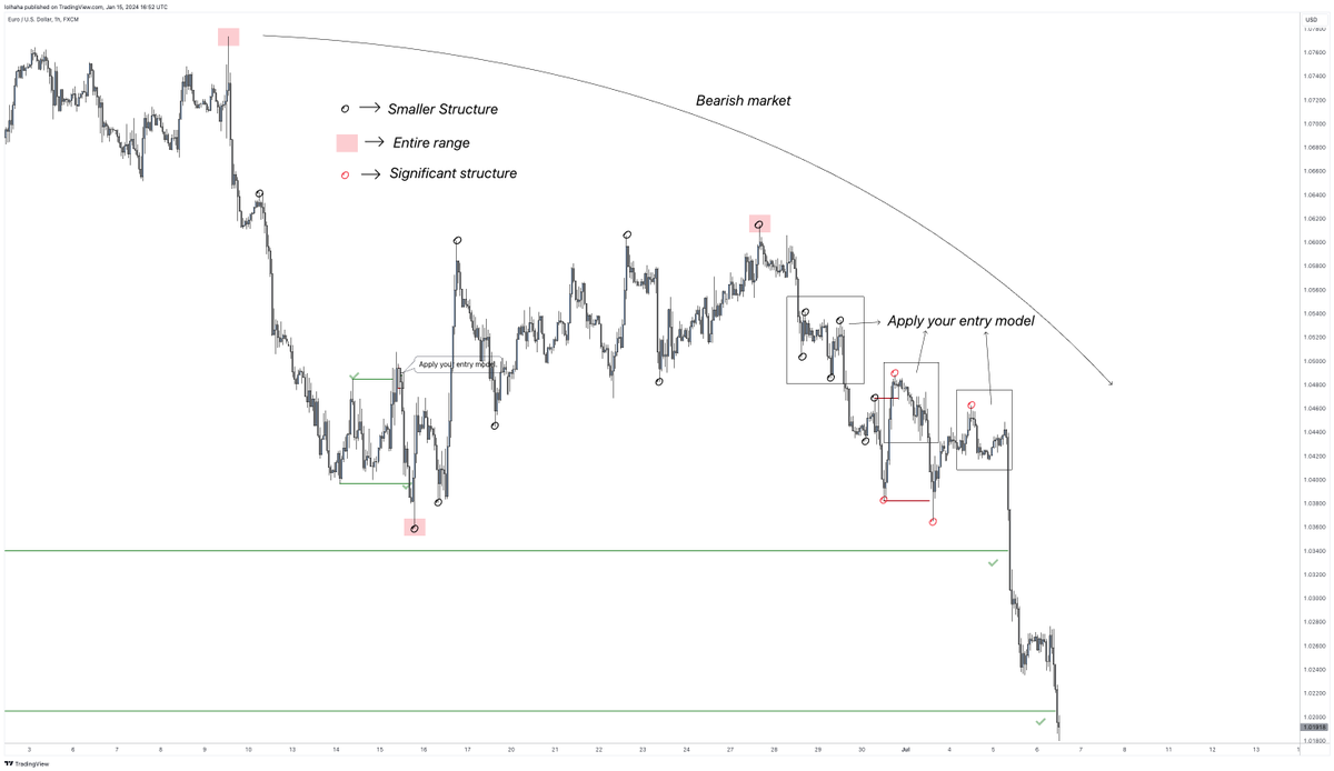 Nevesdtomas's tweet photo. #EURUSD 28/06/22 to 04/07/22 trade (Part 2).

This one is different from the last one, it's when we focus on a bigger structure to make bigger moves. Never forget about the bigger picture, be it as a scalp trader, intraday trader, or swing trader. https://t.co/PUPr8FKnR9