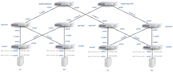 sFlow's tweet image. Lightweight emulation of realistic data center switch topologies using Docker and Containerlab on Raspberry Pi 5. Experiment with real-time flow telemetry and analytics before deploying into production. #sonic #dent #cumuluslinux #frrouting blog.sflow.com/2024/01/raspbe…