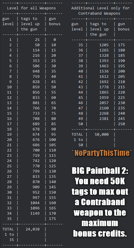 #BIGPaintball2 You need 50K tags to max out a Contraband weapon to the maximum bonus credits.