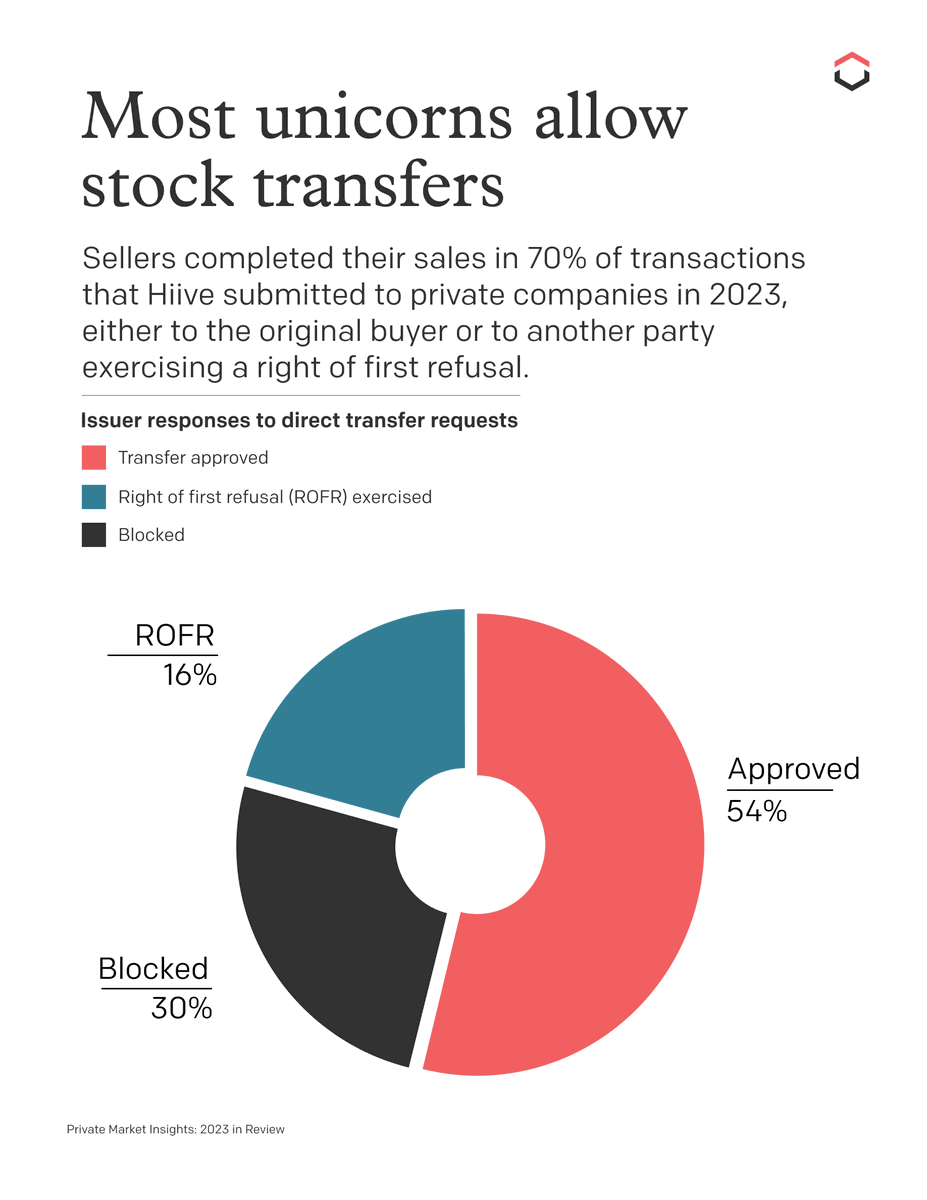 SimDesai's tweet image. Do most venture-backed private companies ban secondary share sales by their employees and investors?
The short answer is no
According to Hiive data for the full year of 2023, issuers (the companies) approved 54% of the direct transfer requests we submitted to them, and they or…