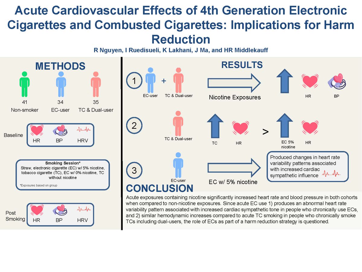 japplphysiol's tweet image. #ArticlesInPress, Acute Cardiovascular Effects of 4th Generation Electronic Cigarettes and Combusted Cigarettes: Implications for Harm Reduction

Randy Nguyen, et al. 
👉ow.ly/M9Yc50QqrHJ
#JAPPL @HmiddleKauff @Irvedisveli #ElectronicCigarettes