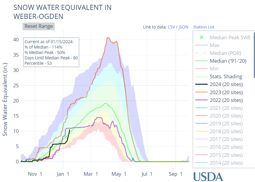 WeberBasinWater's tweet photo. These storms have really helped our Snow Water Equivalent. We are now closer to the median.
Green=Median
Black= 2024
Orange= 2023 (record high year)
Purple= 2022 (below average year)
We need the trend to continue upward and not flatten out like 2022.
#utahsnow #Weberbasinwater https://t.co/5QoVfSQqxT