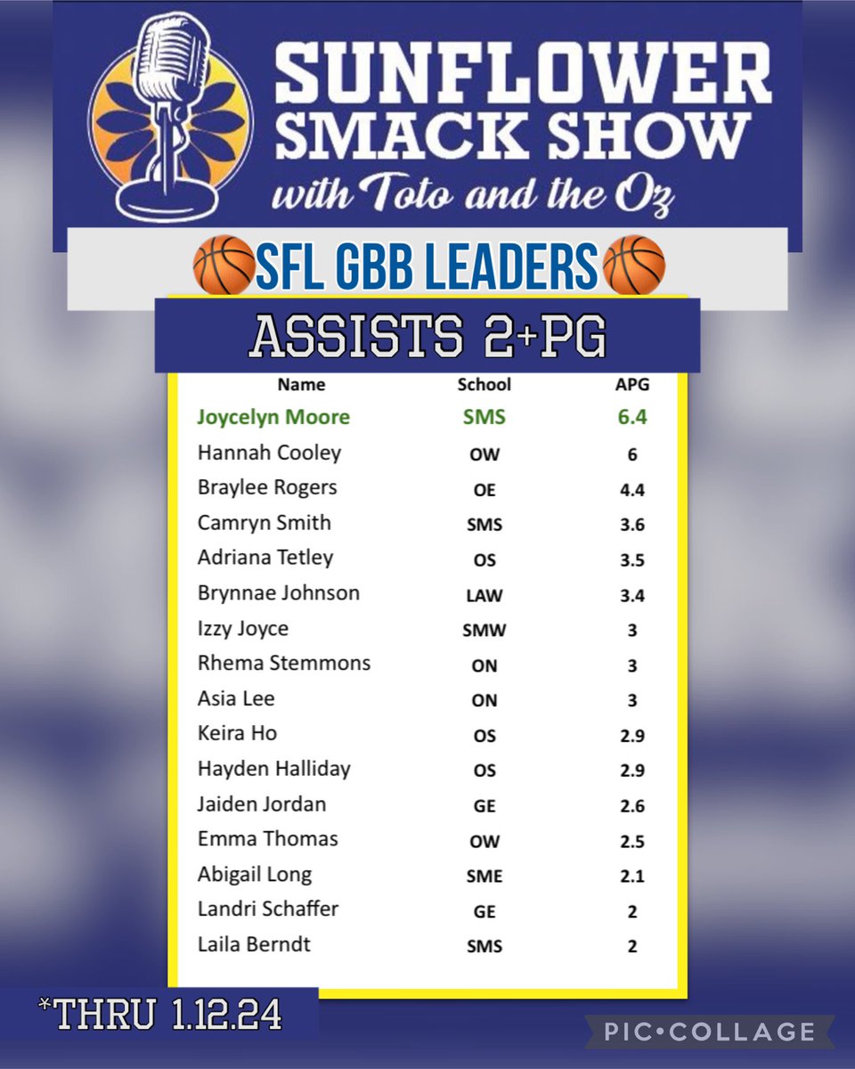 <a href="/SFLLeagueKS/">Sunflower League</a> GBB🏀 Assist Leaders thru 1.12.24
<a href="/Joycelyn2024/">joycelyn moore</a> <a href="/HannahCooley_24/">Hannah Cooley</a> 
Braylee Rogers <a href="/camrynsmith2024/">Camryn Smith</a> <a href="/adrianatet/">Adriana Tetley</a> <a href="/BrynnaeJohnson/">Brynnae Johnson</a> <a href="/izzyjoyce_/">izzy joyce</a> 
Rhema Stemmons <a href="/AsiaLee2026/">Asia</a> <a href="/keira_ho/">keira ho</a> <a href="/HaydenRHalliday/">Hayden Halliday</a> <a href="/jaidjord06/">Jaiden Jordan</a>