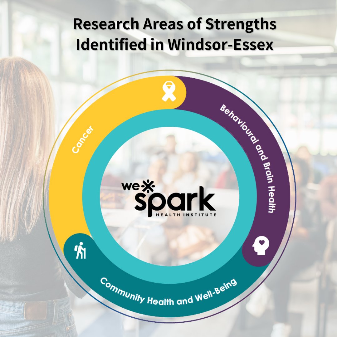 wesparkhealth's tweet photo. 📣Our 1st Think Tank this year will focus on 3 research areas that were identified in the strategic planning process as areas of strength for #YQG
💡Key research areas:
1️⃣Community Health and Well-Being 2️⃣Cancer3️⃣Behavioural and Brain Health
Register here: https://t.co/CNSTSO4Tmx https://t.co/PsnlRoRXkp
