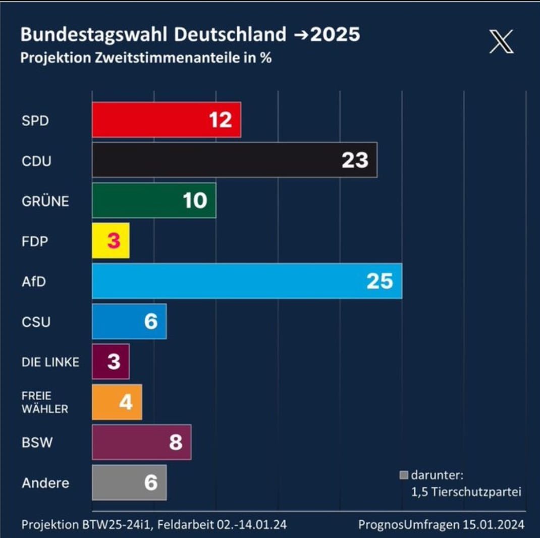 MdlWald's tweet photo. Nichts und niemand kann uns mehr aufhalten. Wir haben 2024 - das #Superwahljahr, dieses Jahr stellen wir die Machtfrage. Auf dass der Ampel 🚦 endlich die Lichter ausgehen.
#ampel #ampelregierung #widerstand #frieden #Freiheit #wohlstand #Deutschland #afd #mdlwald https://t.co/mDu5RXpJDa