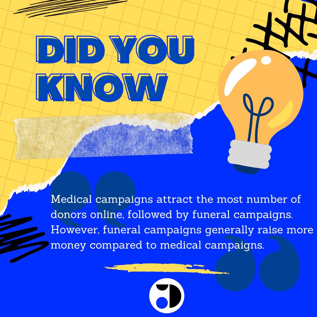 Looking at the trends in #onlinefundraising, medical campaigns are the most common and most contributed towards. They attract the highest number of donors, followed by funeral campaigns. Interestingly, funeral campaigns generally raise more money compared to medical campaigns.