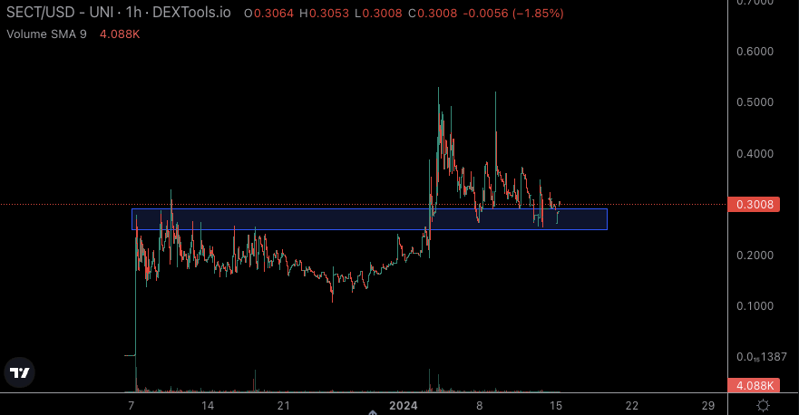 CastilloTrading's tweet photo. Saw a lot of people talking about $SECT awhile go. Still on my radar at this support level.

Micros, I look for ones about 3-5M mc coins that have potential for that 10-15M target. $ETH on-chain needs to get hot though. Still not impressed with micros through this $ETH push. https://t.co/En6hFH7Cbv